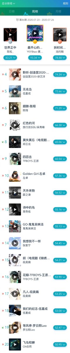 cpop_charts's tweet photo. Fresh Asia Music Weekly Chart - Mainland China (July 20-26): https://t.co/8NMy8Tt22t
TOP3
1. Moment - #ZTAO (#HuangZitao)
2. In the Middle of the World - #ChenLi
3. Break the Wall - #CJohnny
#cpop #XuYiyang #WuJiacheng #ChenXiang #TheLifeJourney #WuQingfeng #ZhengYunlong https://t.co/ihjW5w80GJ