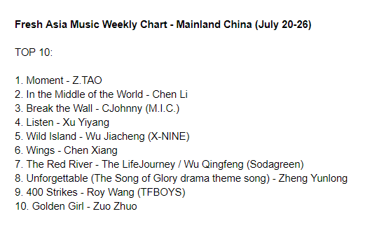 cpop_charts's tweet photo. Fresh Asia Music Weekly Chart - Mainland China (July 20-26): https://t.co/8NMy8Tt22t
TOP3
1. Moment - #ZTAO (#HuangZitao)
2. In the Middle of the World - #ChenLi
3. Break the Wall - #CJohnny
#cpop #XuYiyang #WuJiacheng #ChenXiang #TheLifeJourney #WuQingfeng #ZhengYunlong https://t.co/ihjW5w80GJ