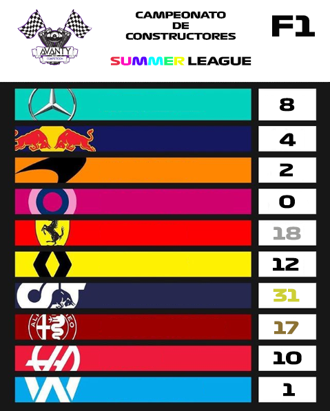 AvantyEsports's tweet photo. 🏁TABLA DE CONSTRUCTORES F1 SUMMER LEAGUE 🏁
👤: LIDERA ALFA TAURI CON #MARCOSGT Y #PILO https://t.co/HIiPvv8BUI