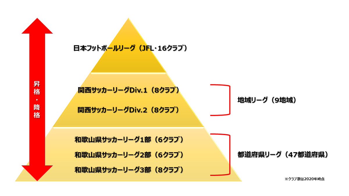 南紀オレンジサンライズfc クラウドファンディング挑戦中 日本サッカーのピラミッド図 アマチュアリーグ シーズンごとに チームの成績に応じて昇降格が行われます 今年はコロナウイルスの影響により変更の可能性あり 南紀オレンジ