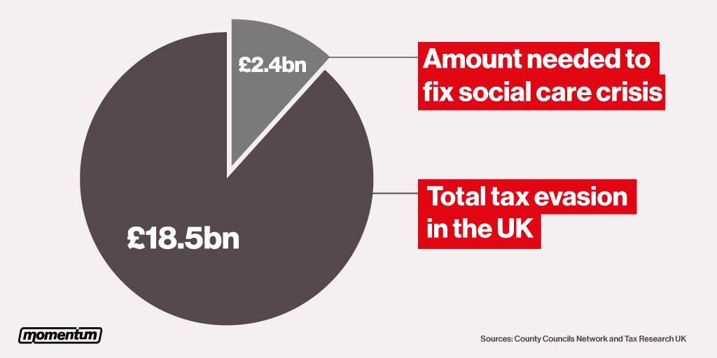 PeoplesMomentum's tweet photo. We all know why the Tories won't ask the wealthy to contribute... https://t.co/lRHrcVXBJN