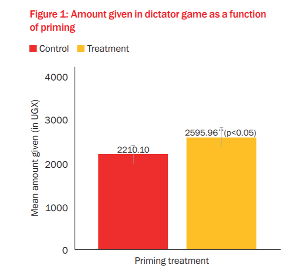 For example, there is often a disconnect between perceptions and revealed behaviour.People perceive that the war has made people more selfish. But, in behavioural games with real money, just recalling the conflict actually makes individuals behave more collaboratively.
