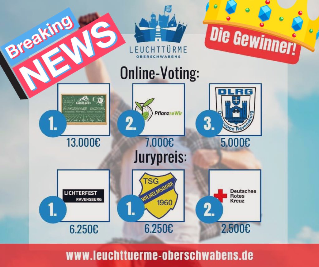RV_Razorbacks's tweet photo. 🤩YES, WE DID IT🤩
#DANK eurer Unterstützung hat unser Schulprojekt #TouchdownSchool den 1️.Platz beim #RoundTable37Ravensburg Projekt #Leuchttuerme #Oberschwabens erreicht.
#ThankYouFans
Wir gratulieren gleichzeitig allen anderen.
#OneTeam #OneTarget #WeAreOberschwaben https://t.co/u8QqtrMxey