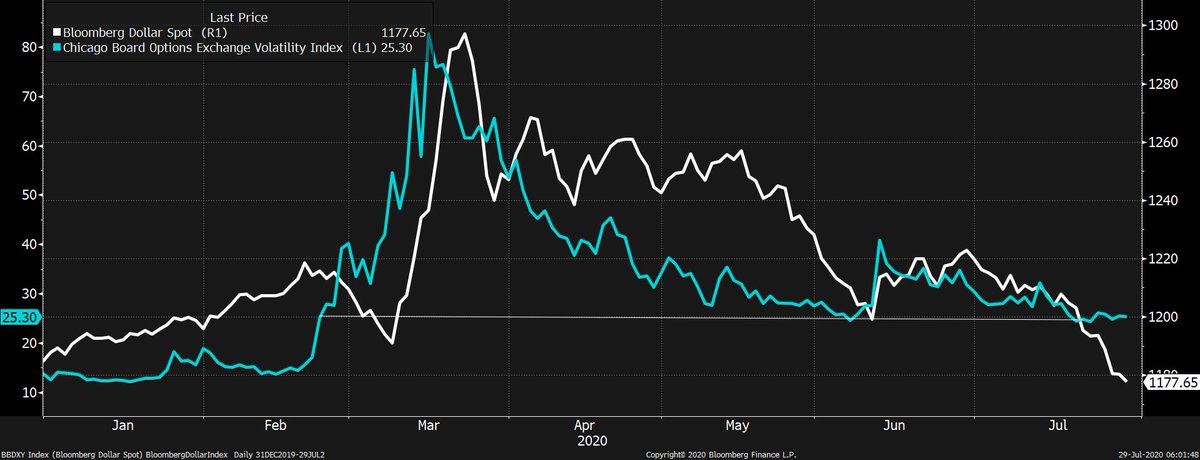 One chart that I didn't include, but drives it home further is just the dollar vs. the VIX. You can see how much of the dollar selloff is just obviously a function of the ongoing decline in volatility.