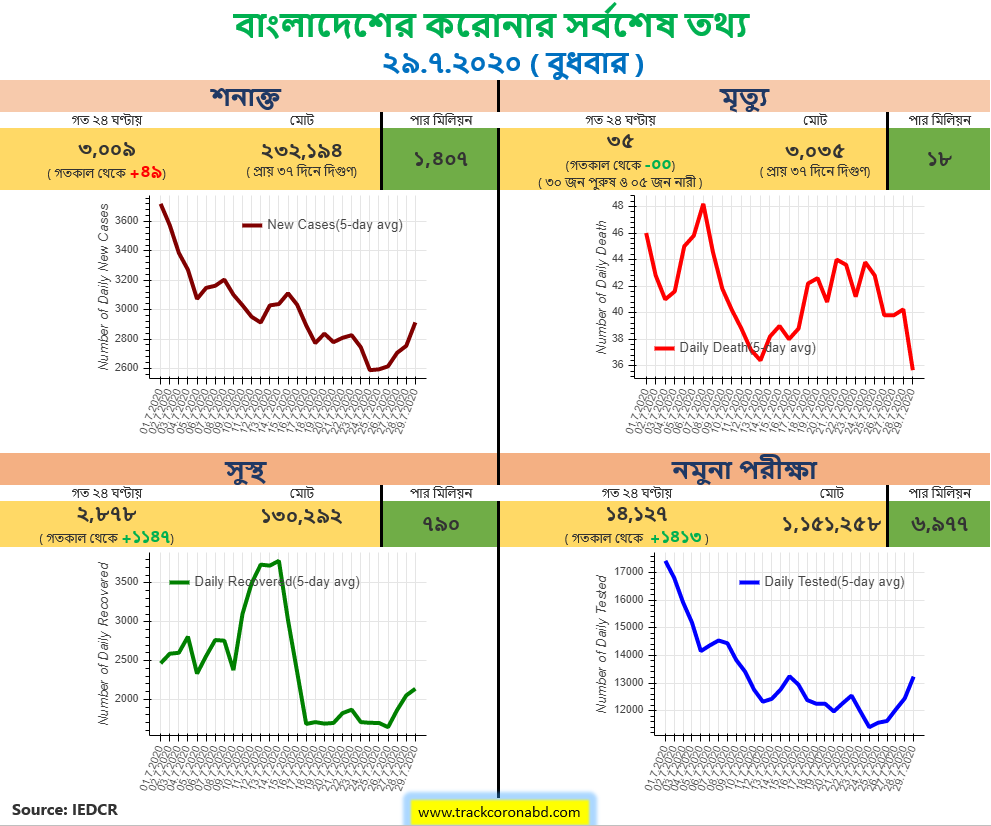 trackcoronabd's tweet photo. @bbcbangla https://t.co/QKAKn1yd33