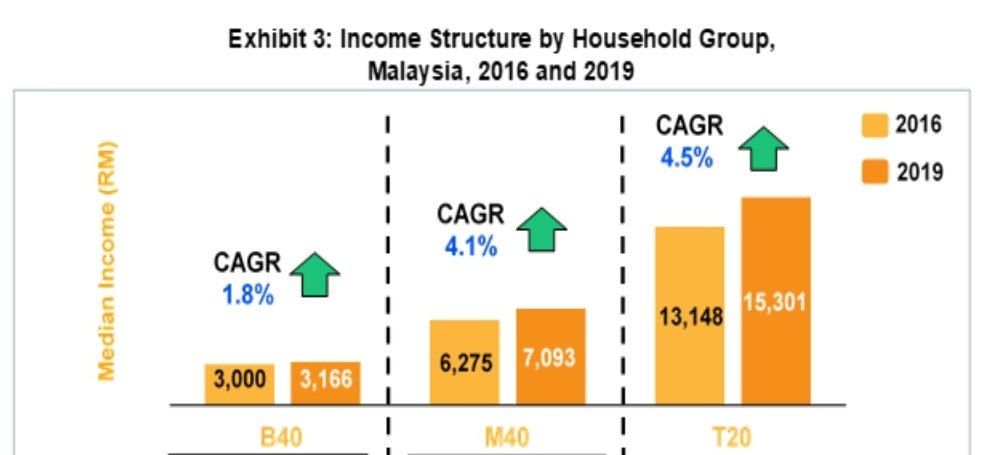 Tanda2 Kiamat Kecil Hampir Kesemuanya Bluetick On Twitter Angka Pendapatan B40 Baru Yang Dikeluarkan Kerajaan Akan Meletakkan Lebih Banyak Rakyat Dibawah Kumpulan B40 Jadi Lagi Banyak Golongan Yang Perlu Diberi Bantuan