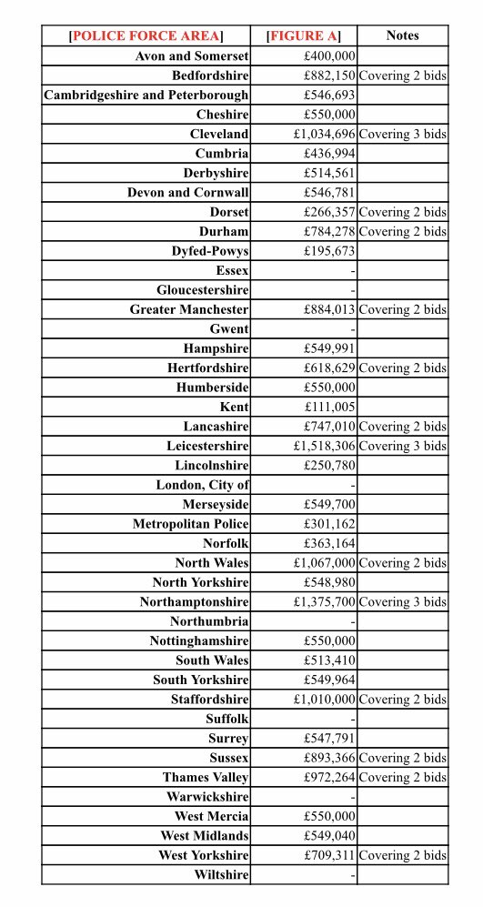 Disappointed that no money for #Gloucestershire in govmt funded Safer Streets Fund. Even more disappointed to hear from Police Minister that no bid submitted by our Police & Crime Commr Martin Surl. @GlosPCC this is a c£500k lost opportunity: what happened?