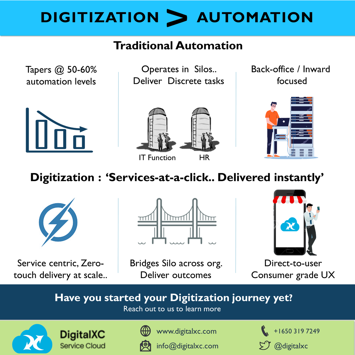 DigitalXC's tweet photo. Traditional Automation solutions do not necessarily delivery zero-touch!
To know more about how to digitize service offerings visit https://t.co/iLWPonX7be
#cio #digitalservicedelivery #digitalXC #digitalservices @waynesadin #gartner_it #automation #zerotouch #userexperience https://t.co/mKoqhVNXcX