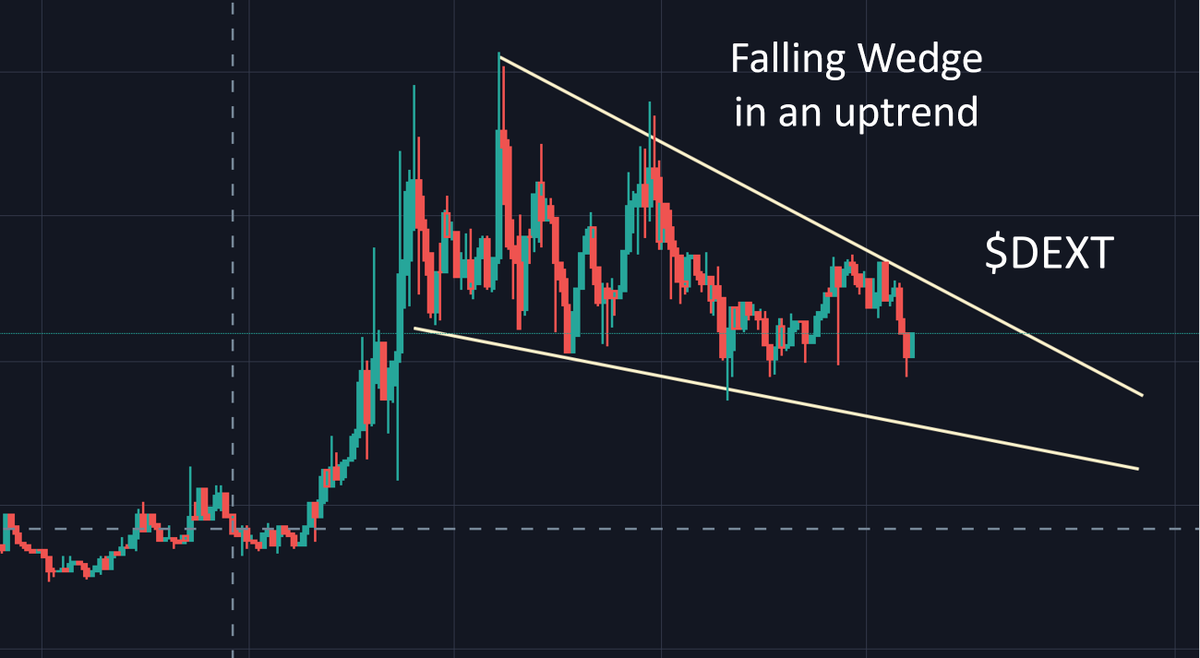 $DEXT  I have seen so many similar falling wedge patterns over the years. This will break upwards within a 3-4 days.  If it breaks down I will give every retweet a generous amount of my DEXT stack. #altseason #cryptocurrency #BTC #UNISWAP