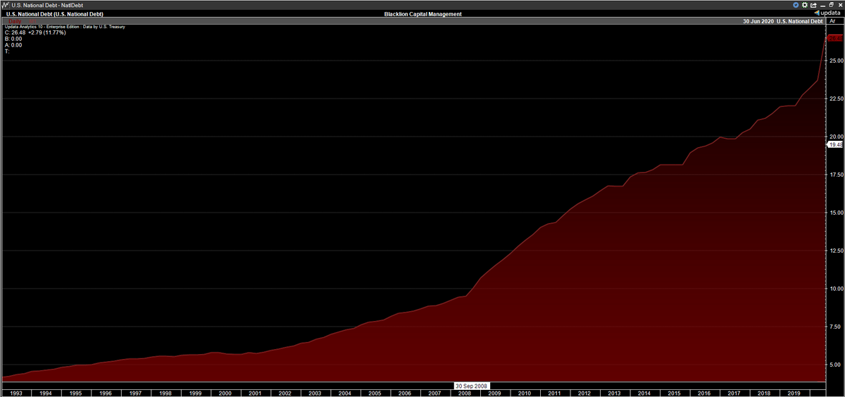 Of course nobody wants to pay for this so it has been funded with unimaginable sovereign debt issuance that until around 2014-2015 was globally sanitized, but after that not so much.