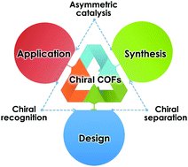 Chiral covalent organic frameworks: design, synthesis and property pubs.rsc.org/en/Content/Art…