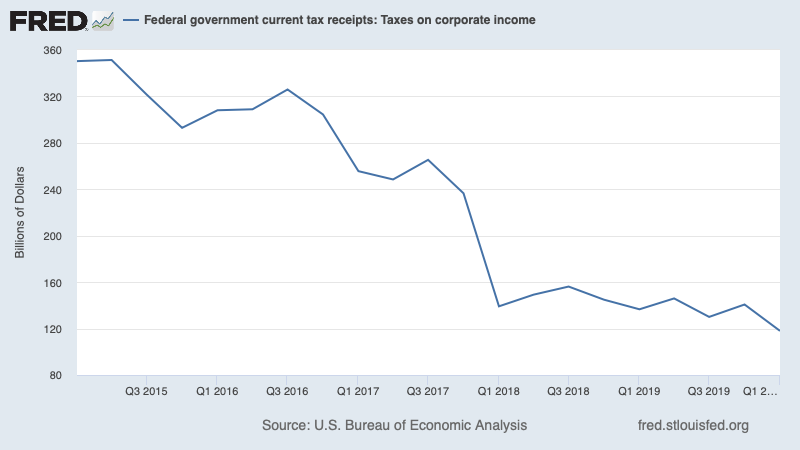 Nobody — nobody — in the party blinked an eye when Trump's tax cuts for corporations and the rich led to surging deficits 2/