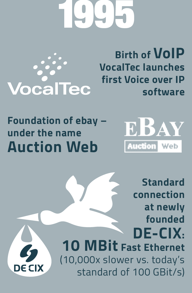 DECIX_ES's tweet photo. ¿Sabías que el mismo año que nació DE-CIX apareció también el primer software de voz sobre IP y se fundó @ebay? #DECIX25 https://t.co/QFUCD7RyNZ