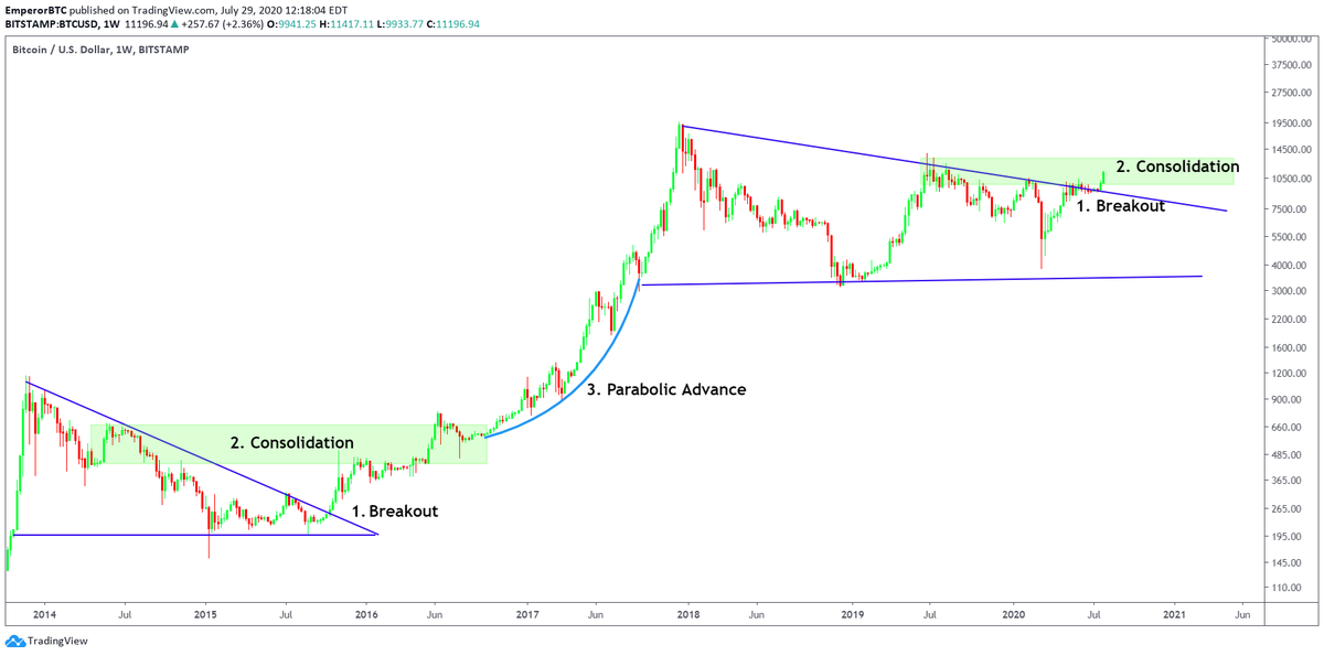 The only long term conservative chart I care about.