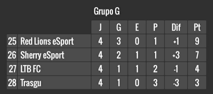 RedLionseSports's tweet photo. Asi queda el grupo despues de la 2° y 5° jornada:
Jornada 2:
@ltb_fc 0-2 @RedLionseSports
Jornada 5:
@RedLionseSports 1-4 @ltb_fc 
Muy buen partido ante un gran rival el cual el ultimo no supimos jugarlo bien del todo darle la enhorabuena al rival por el 2°Gran partdo
#GOLIONS 🦁 https://t.co/dYX4Lehg0W