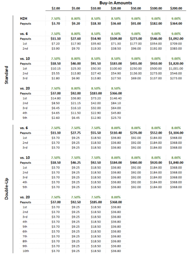 8/ We spoke differently than our competitors at the time — things like ecosystems and skill-gap. We took a unique approach to the ecology of the DFS game, with anonymous H2H games, an inverted rake structure, unique multi-entry, and the VICTRON bankroll builder AI robot.