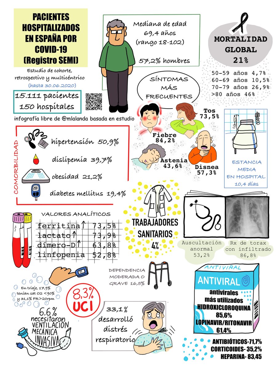 Leyendo el estudio que han hecho de la #COVID19 una pila de internistas a través de <a href="/Sociedad_SEMI/">#46SEMI Sociedad Española de Medicina Interna</a>  basado en 15.000 pacientes ingresados en 150 hospitales de toda España.
Me he venido arriba y he hecho esta infografía. Hay datos muy interesantes.
sciencedirect.com/science/articl…