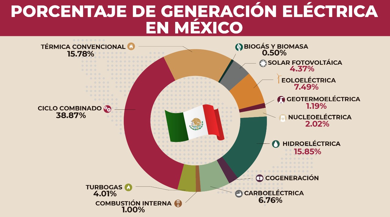 Rocío Nahle on Twitter "Te recordamos que en México la generación de