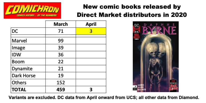 After Diamond shut down in March,  @DCComics made its deal with new distributors UCS and Lunar. They started shipping April 28, and only three comics came out that month. It's a safe bet DAPHNE BYRNE #4 was the top Direct Market comic in April; it was in 132nd place in March! 2/