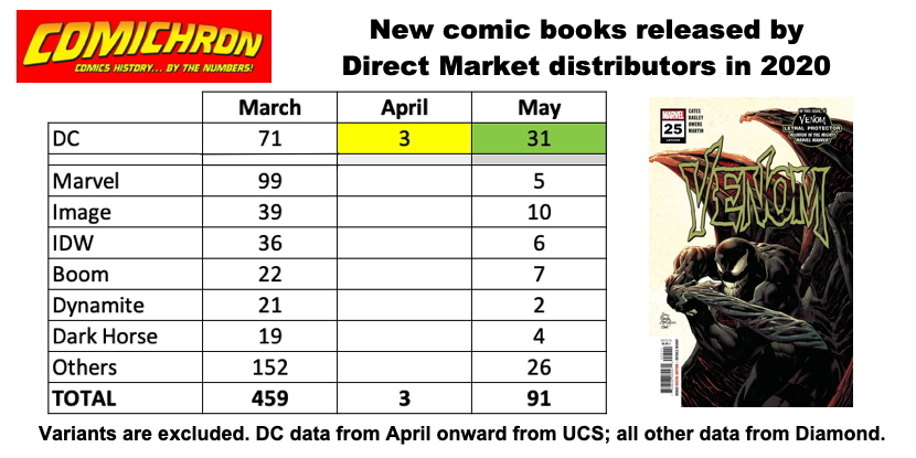 Only UCS and Lunar sold DCs until Diamond reopened for new comics May 19. It was mostly backlog, what was already in process. DC's release slate was less than half its March size; overall slates were down by 80%.VENOM #25 was the likely #1, with UNKILLABLES #3 the lead DC. 3/