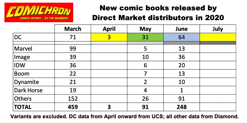 By June, DC was getting up to speed, with its release slate size approaching its March level; DC announced June 5 it was dropping Diamond by the end of the month. But the market apart from DC was still regrouping, with fewer than half as many new releases as they had in March. 4/