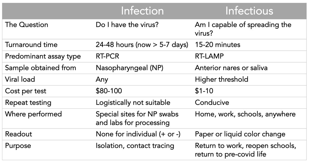 The time to move to rapid  #SARSCoV2 testing is long overdue. It's about switching from diagnosing *infections* to determining whether someone is *infectious*In minutes, not days. Anywhere. Cheap.My table here summarizes the differences and why this should be the #1 US priority
