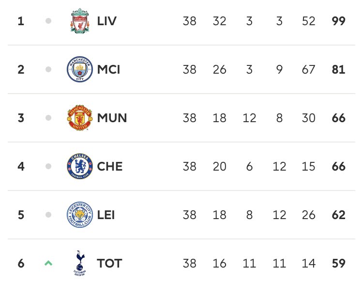 And even after all of this Ole still managed to finish above Lampard...