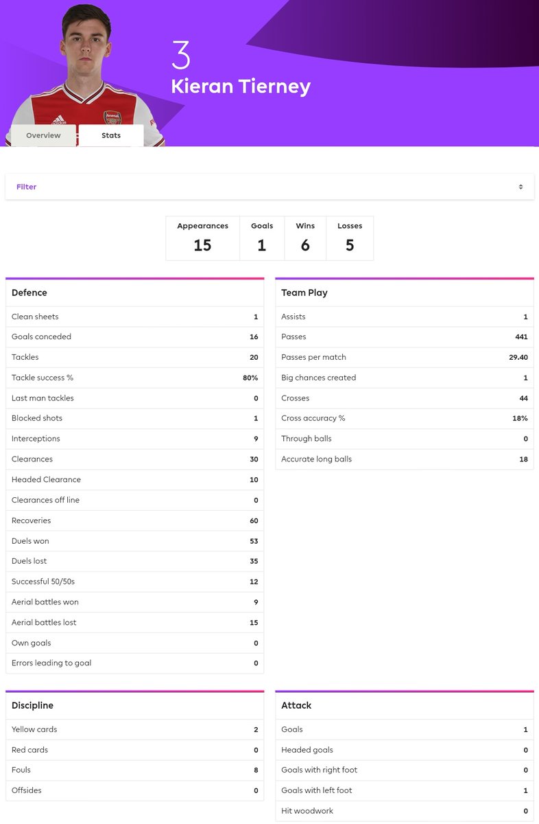 Now we look at more stats. Tierney on the left, Robertson right. Some notable comparison;Tierney v RobboTackle success %: 80% v 57%Cross accuracy: 18% v 20%