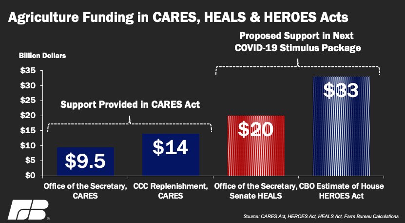 Putting $20B in new COVID-19 aid for ag in perspective: For same price tag, you could send ~$900 check to all 22M SNAP households. Helpful chart here on ag $ in both House & Senate bills from @New10_AgEcon @FarmBureau