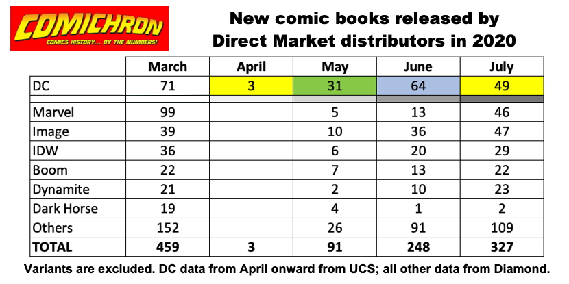 And now, July. Like April, all new DCs came from Lunar and UCS — and the slate was actually smaller than June. Meanwhile, Marvel's ramped up, but isn't back to 50% of its pre-shutdown slate size. So new comics offerings have been increasing in number, but haven't stabilized. 5/