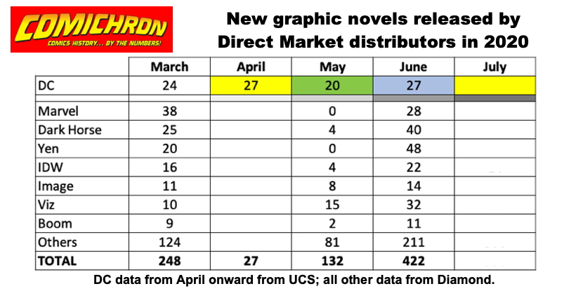 In June the GN deluge began, as books that intended to ship in April and May all started landing at Diamond — including a LOT of manga. No less than 48 titles from Yen Press, another 32 from Viz. June's graphic novel release slate was 70% larger than March's. And in July? 8/
