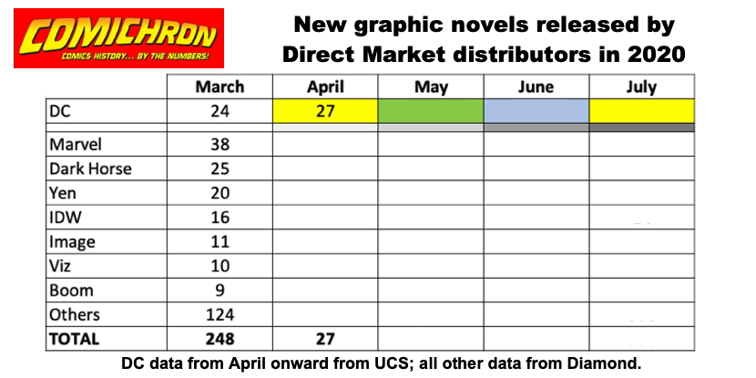 Another reason why we can say release counts are still greatly in flux is on the graphic novel side. Recall that graphic novels continued to ship through the book channel through the pandemic; in the Direct Market, UCS's site reports it got 27 DC titles for resale in April. 6/
