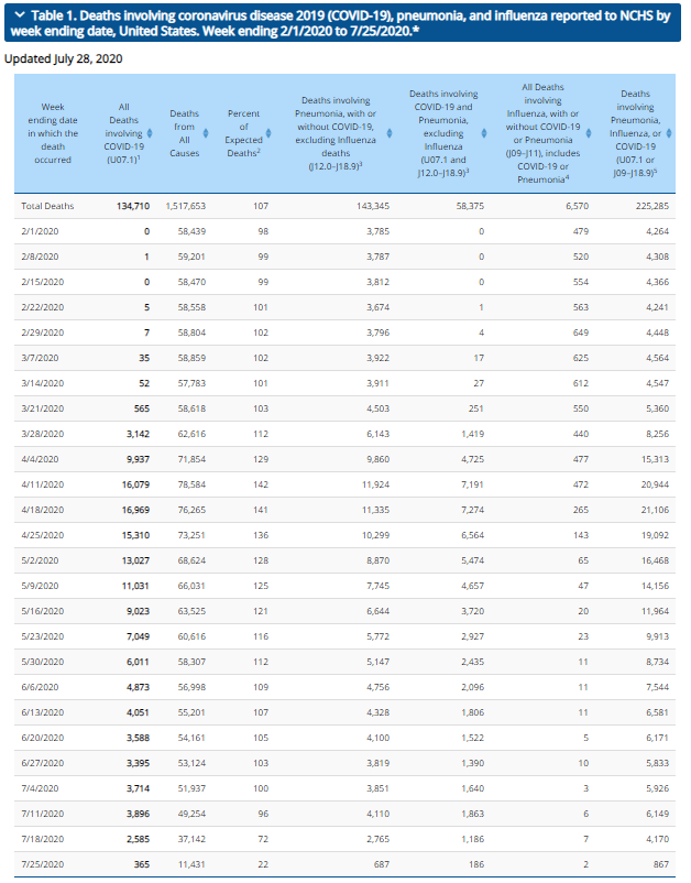 2. The daily death rate in the US has been decreasing since mid-April, as this graphic from the CDC clearly shows (even including all the deaths falsely attributed to the virus!) When have you ever seen these stats in the legacy media?