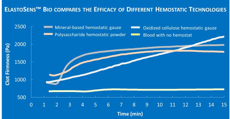 Rheolution's tweet photo. One of the challenges with developing new #hemostatic agents with traditional instruments or with visual inspection is that these methods don’t easily provide a full assessment of these technologies. #ElastoSensBio does.
#MedTech #surgeons #hemorrhage #biosurgery #hemostat https://t.co/Pl4BGNHYKR