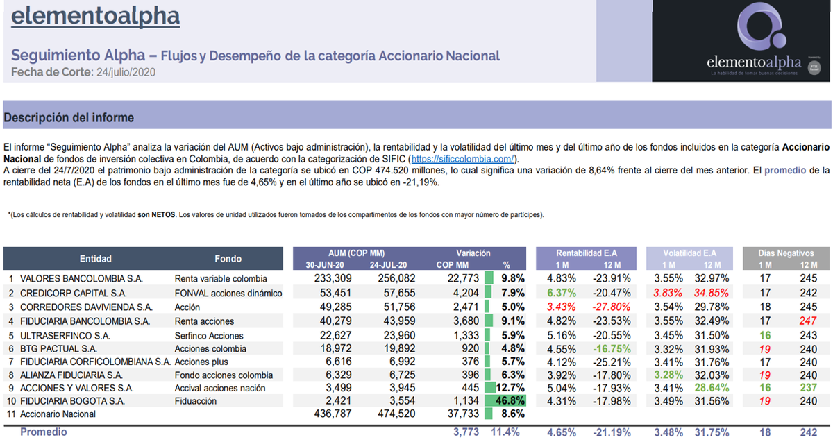 ElementoAlpha's tweet photo. #Seguimiento Elemento Alpha -Accionario Nacional, Decreto 1525 , y Renta Fija Nacional Liquidez . Corte Julio 24. #SIFIC
Si desea suscribirse a todos nuestros informes escribanos a: reporting@elementoalpha.com https://t.co/fr4vfgpbwQ