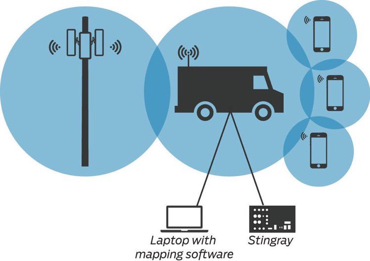 28/ According to Computer Science and election security expert Andrew Appel (Princeton University), these new cellular modems can enable a “man-in-the-middle” hacker to alter votes using a small “fake cell tower” device such as a Stingray.  https://freedom-to-tinker.com/2018/02/22/are-voting-machine-modems-truly-divorced-from-the-internet/