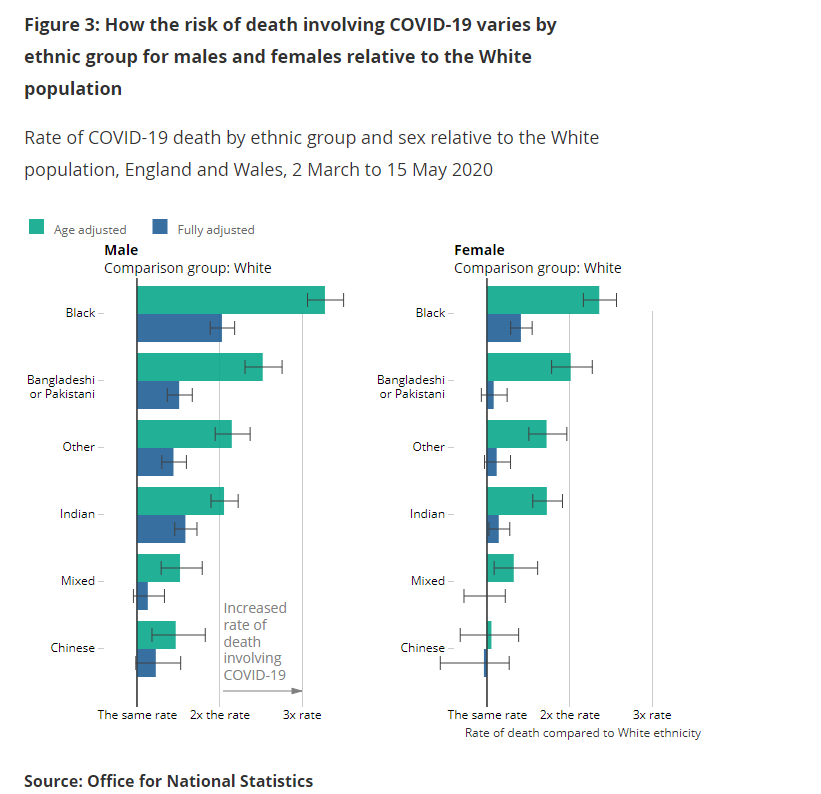 These are sourced from the Office of National Statistics, with the original report linked.Excellent! We can look at the source & all of its caveats and the methods for the calculations, including the original figures presenting the summary findings. /5  https://www.ons.gov.uk/peoplepopulationandcommunity/birthsdeathsandmarriages/deaths/articles/coronaviruscovid19relateddeathsbyethnicgroupenglandandwales/latest