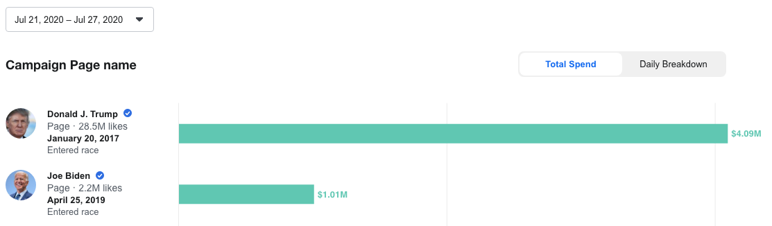 In the last 7 days <a href="/realDonaldTrump/">Donald J. Trump</a> has outspend <a href="/JoeBiden/">Joe Biden</a> $4M to $1M on FB ads.  Will follow with what those ads look like...#2020Election