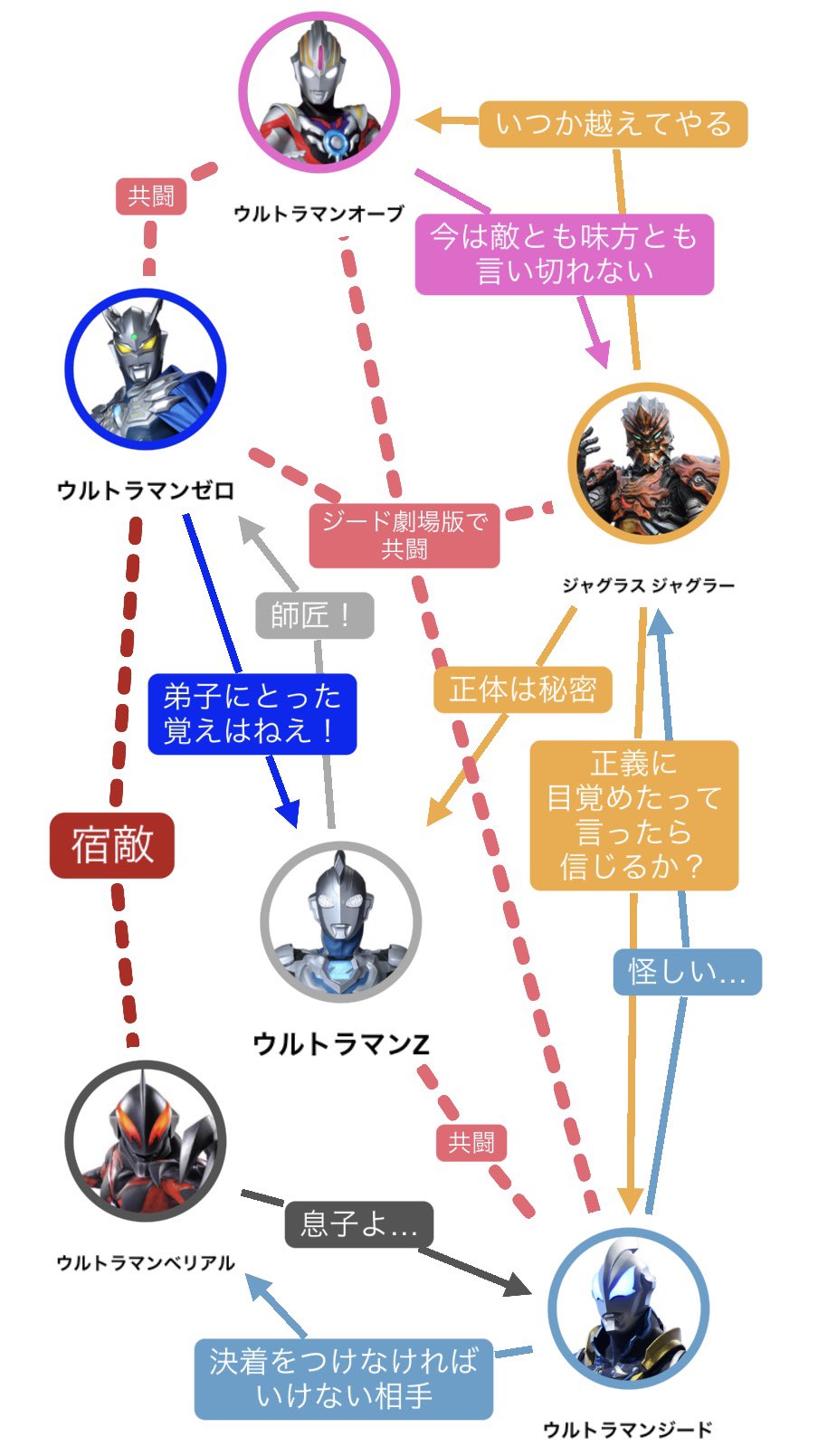 イタルマン Tlに ウルトラマンz に知らないキャラが増えてきたので相関図が欲しいという人がいたので作ってみました ゼロとかベリアルとかジードって誰 って人向けです T Co Qvmkhzcz4h Twitter