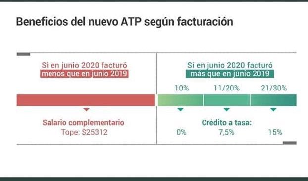 lore_fabio10's tweet photo. De los creadores del ATP, si en Junio facturaste mas que el mismo periodo de 2019 ( obvio que si!, por la inflación) NO HAY ATP JULIO.  Te pretan y devolvela!
Indignación total! RT https://t.co/UWkPhxgr6x