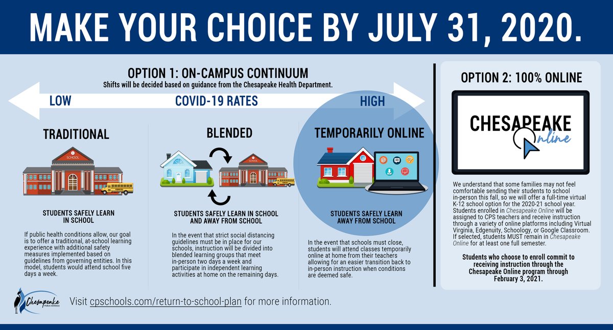 RESPONSIVE RETURN-TO-SCHOOL UPDATE: The School Board approved the recommendation for a Temporarily Online start to the 2020-21 school year for all students. 

View details on our website and make your family choice by July 31, 2020. 

cpschools.com/return-to-scho… #StayConnectedCPS