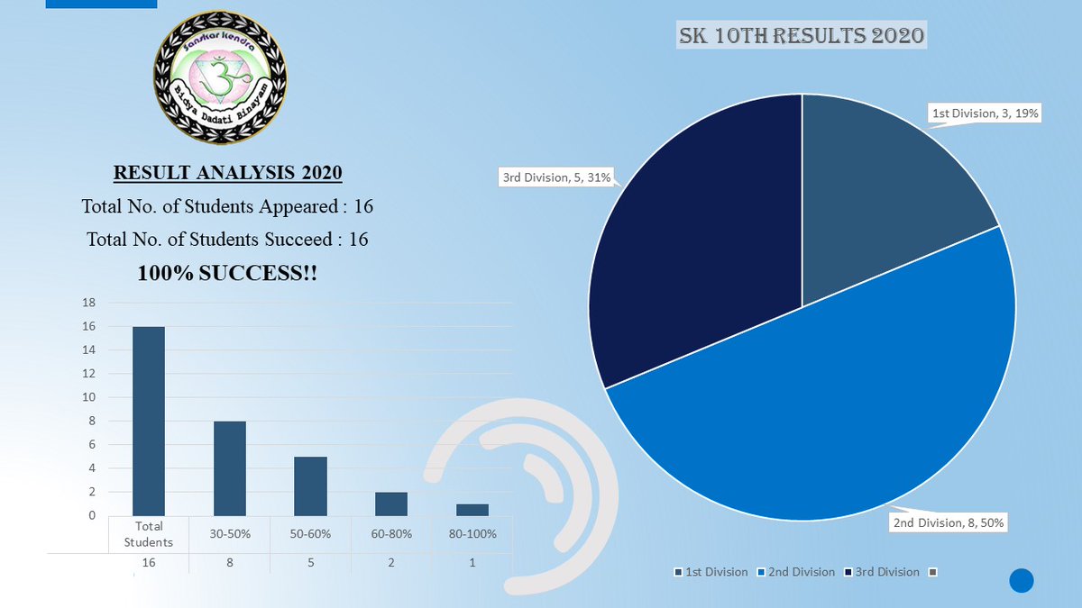 VSSUTB's tweet photo. Congratulations to the children of @Sanskar_Kendra for their results in the Annual HSC Examination 2020.
Kudos to the entire team for their continuous efforts for the upliftment of these children
#Matriculation #HSC
#VSSUT #UCE #VSSUTUCE #Burla
#65YearsOfExcellence
#LifeAtVssut https://t.co/ZcEfQvg9x8