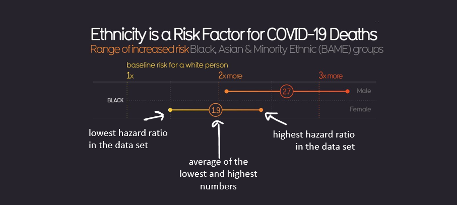 Amanda Makulec Mph So Based On Digging Into The Underlying Data And Report Here S What The Graphic Seems To Be Presenting The Min And Max Hazard Ratios For Each Race Amanda Makulec Mph So Based On Digging Into The Underlying Data And Report Here S What The Graphic Seems To Be Presenting The Min And Max Hazard Ratios For Each Race