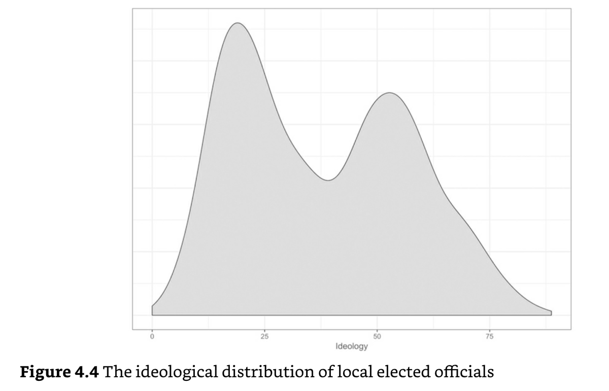 People who vote & are active in local elections are more conservative than those who do not, with a large skew among white voters.Local elected officials are even more conservative, most closely matching the most active white voters(based on Catalist voter file estimates)2/n