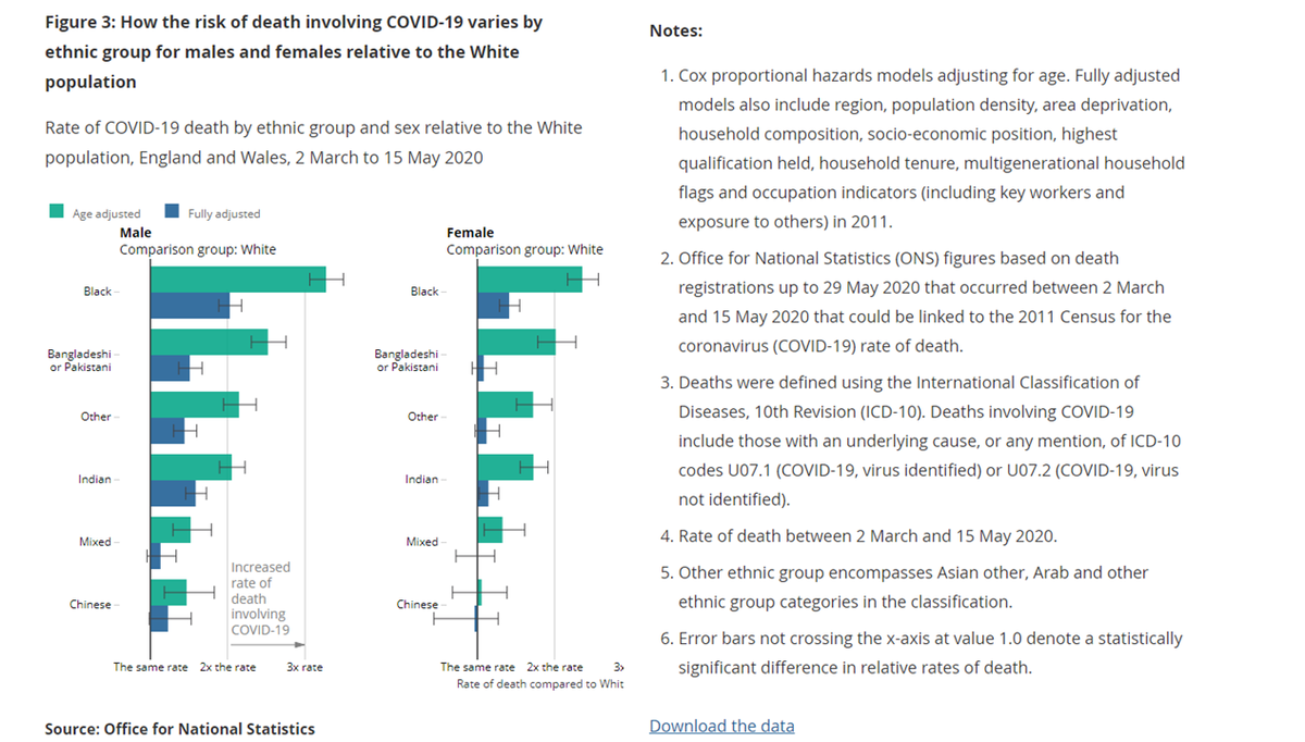 Correct me if I'm wrong,  #epitwitter  #blackepimatters (its been a few years since my methods class...), but I think we'd need methods more nuanced than an average to to control for the various factors listed - which the original ONS report did. /9