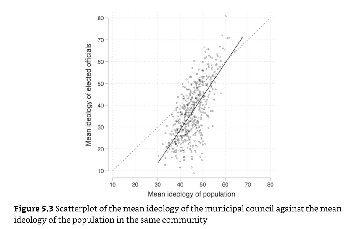 Local elected officials are more conservative in the most conservative areas, but there is a pronounced conservative bias (especially in rural areas). Elected officials most closely match white opinion, even when whites are a minority. But minorities do gain when >40% of pop3/n