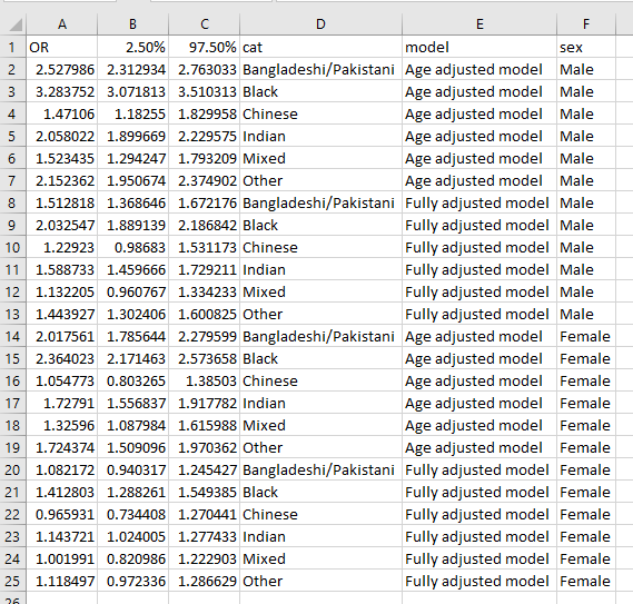 They even make the data from the summary findings (age adjusted and fully adjusted models) data available for download! /12