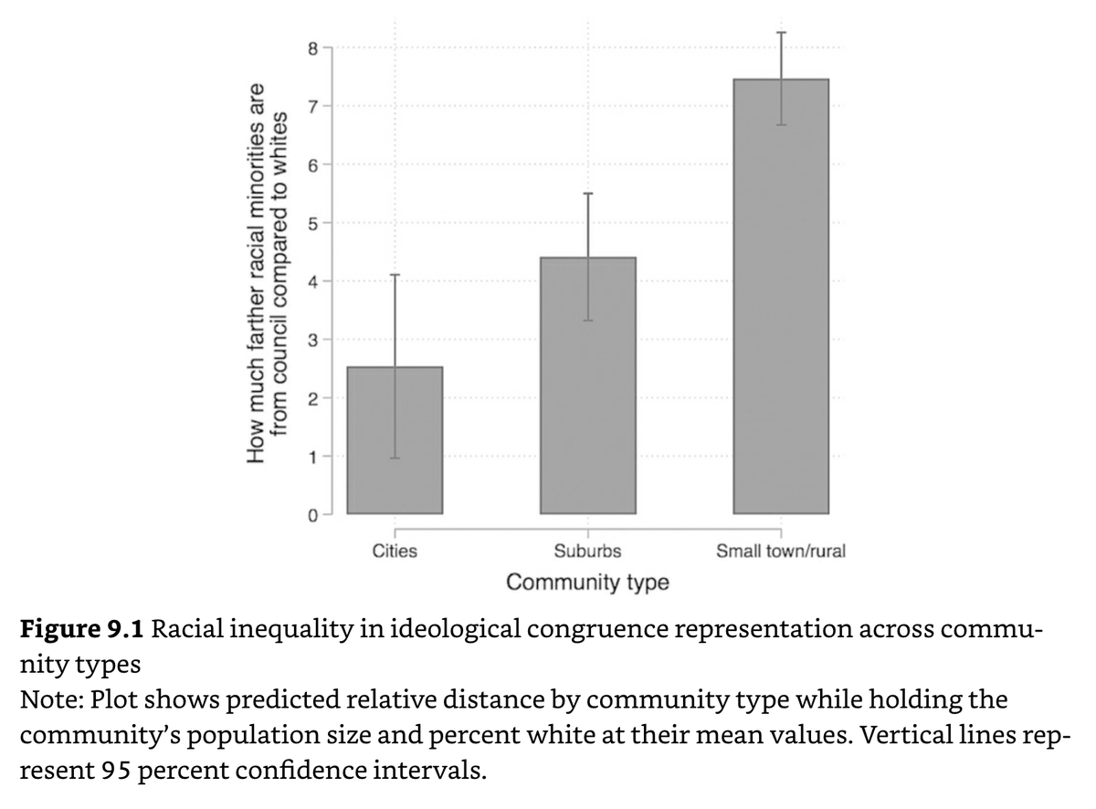 Racial & wealth inequality in matching the ideology of elected officials is greatest in small towns, not large cities."Hometown Inequality" is the 1st to measure at such low populations. https://www.amazon.com/Hometown-Inequality-Representation-American-Politics/dp/1108485944
