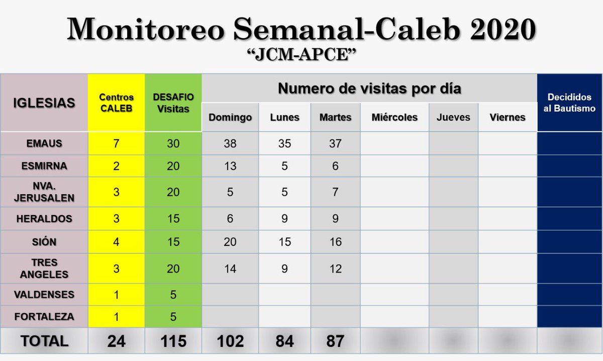 PrCTello's tweet photo. Seguimos, como cada noche, compartiendo esperanza a nuestros amigos y estudiantes de la Biblia. Participa de #CalebOnlineUPN y deja huella en los corazones de las personas que más los necesitan #MisioneroDigitalUPN @pr_campitelli @BogerJr https://t.co/o24sUxo3WK
