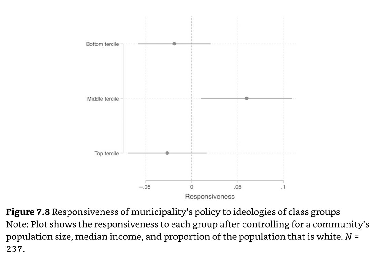Unlike nationally, municipal policy is most responsive to the opinions of middle-income voters, though there is far less divergence based on income than race.Electoral institutions matter surprisingly little for racial or income representation, though Spring elections hurt5/n